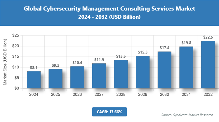 Global Cybersecurity Management Consulting Services Market Size