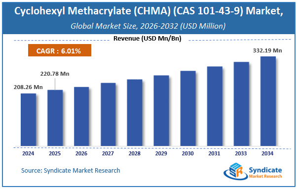 Global Cyclohexyl Methacrylate (CHMA) (CAS 101-43-9) Market Size