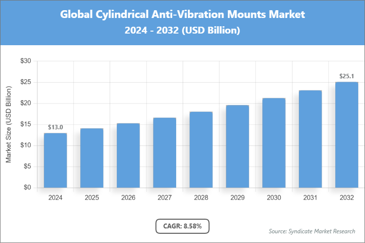 Global Cylindrical Anti-Vibration Mounts Market Size