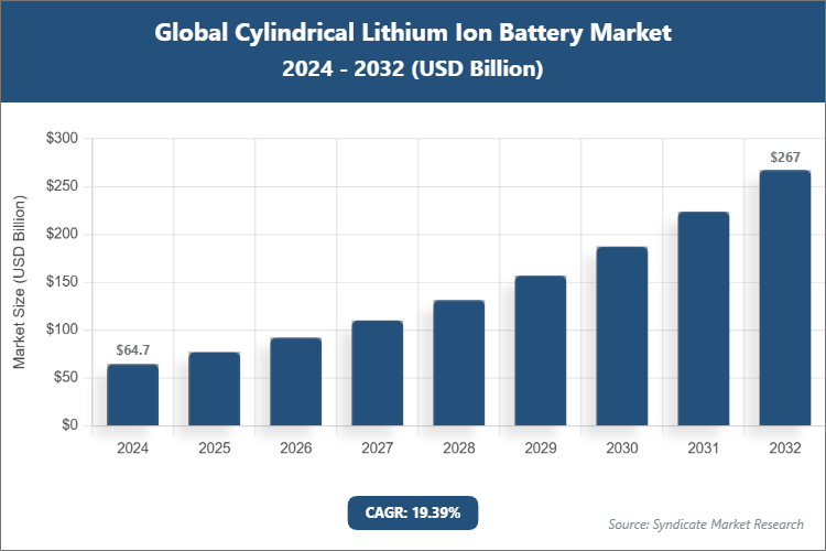 Global Cylindrical Lithium Ion Battery Market Size