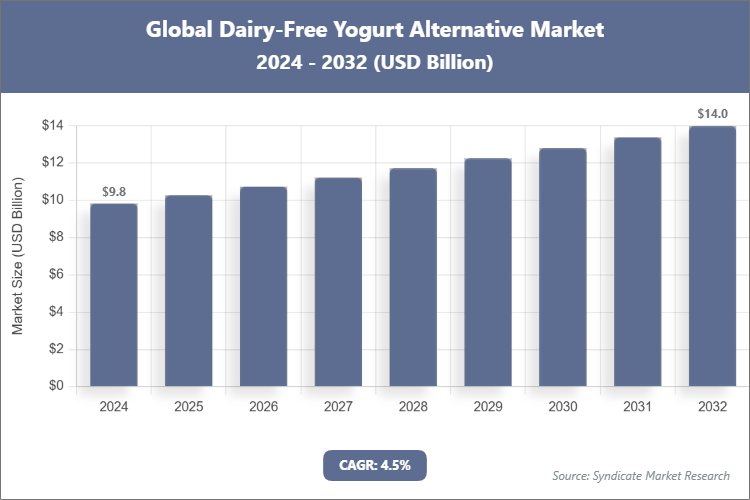 Global Dairy-Free Yogurt Alternative Market Size