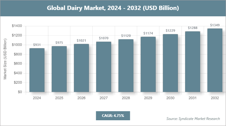Global Dairy Market Size