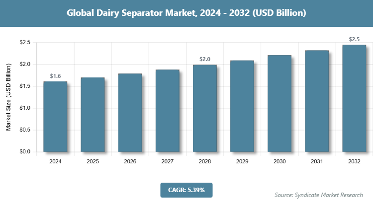 Global Dairy Separator Market Size
