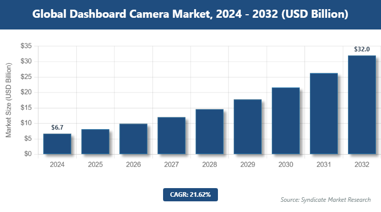 Global Dashboard Camera Market Size
