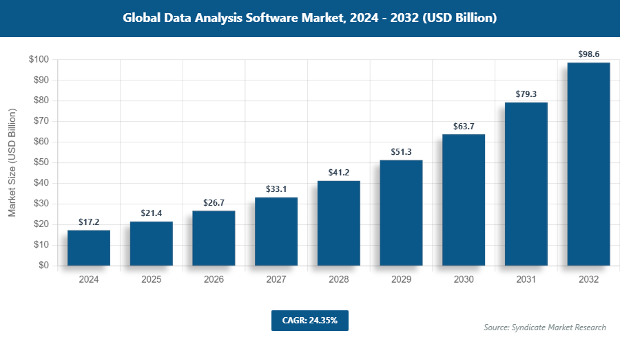 Global Data Analysis Software Market Size