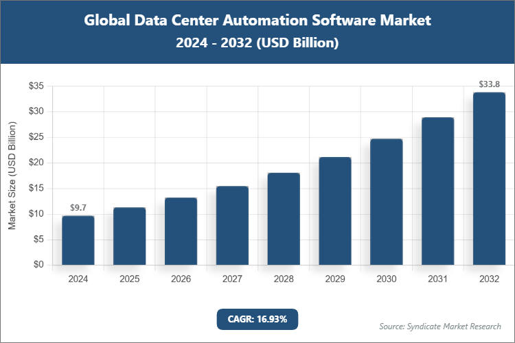 Global Data Center Automation Software Market Size