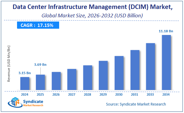 Global Data Center Infrastructure Management (DCIM) Market Size