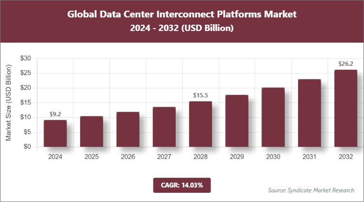 Global Data Center Interconnect Platforms Market Size