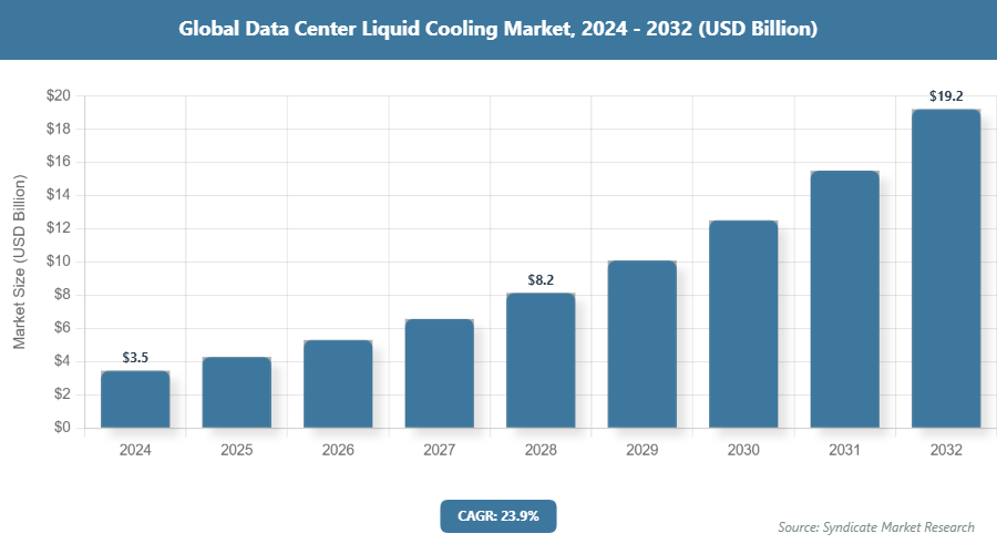 Global Data Center Liquid Cooling Market Size
