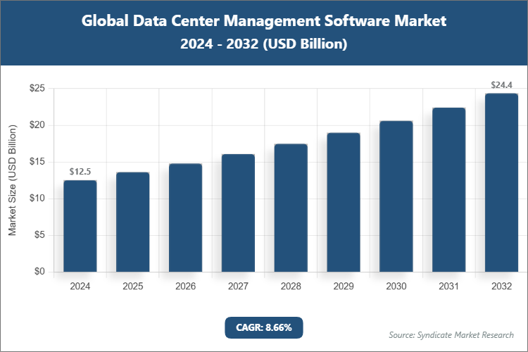 Global Data Center Management Software Market Size