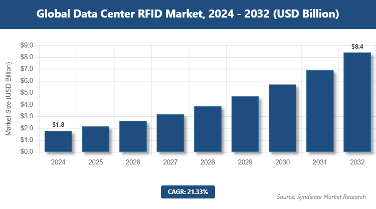 Global Data Center RFID Market Size