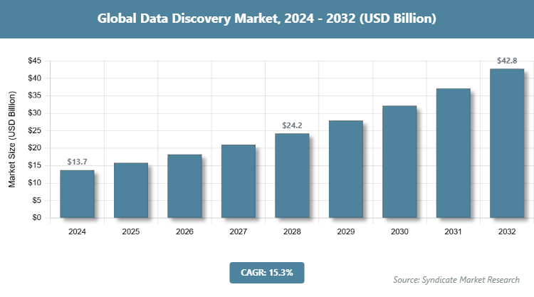 Global Data Discovery Market Size