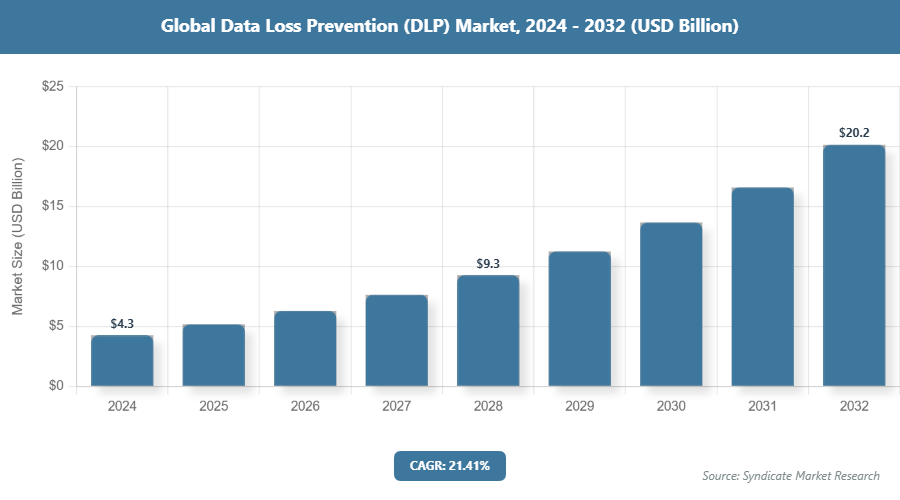 Global Data Loss Prevention (DLP) Market Size