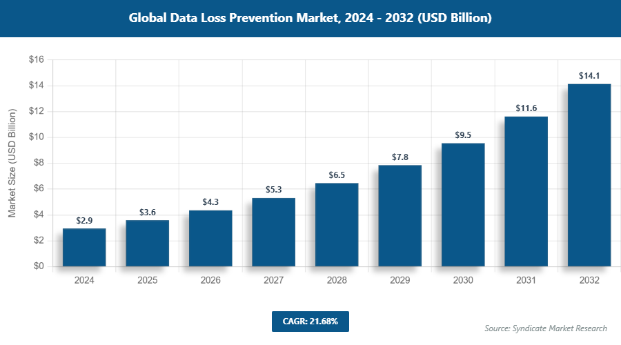 Global Data Loss Prevention Market Size
