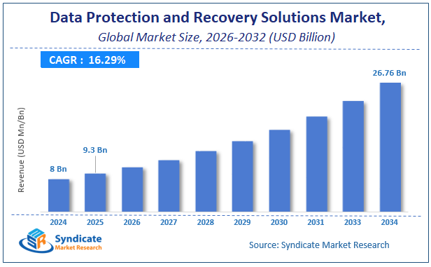Global Data Protection and Recovery Solutions Market Size