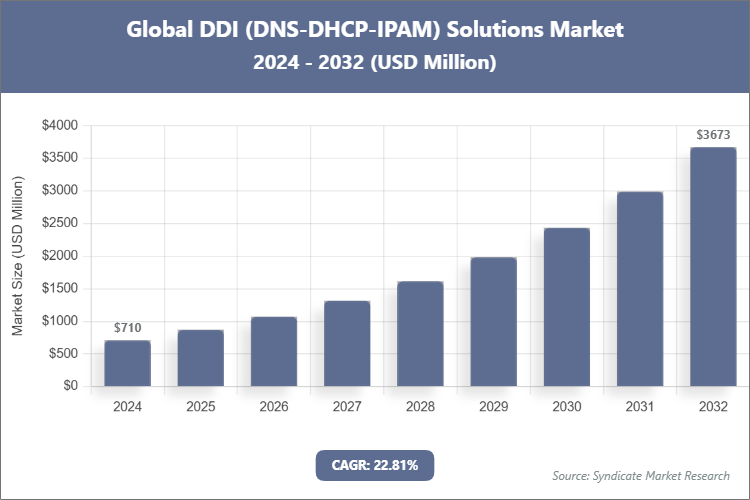 Global DDI (DNS-DHCP-IPAM) Solutions Market Size