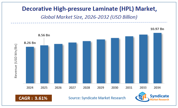 Global Decorative High-pressure Laminate (HPL) Market Size
