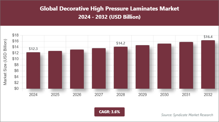 Global Decorative High Pressure Laminates Market Size