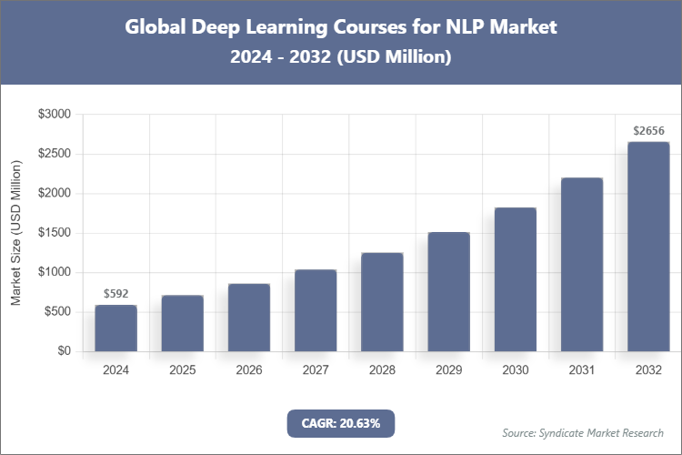Global Deep Learning Courses for NLP Market Size