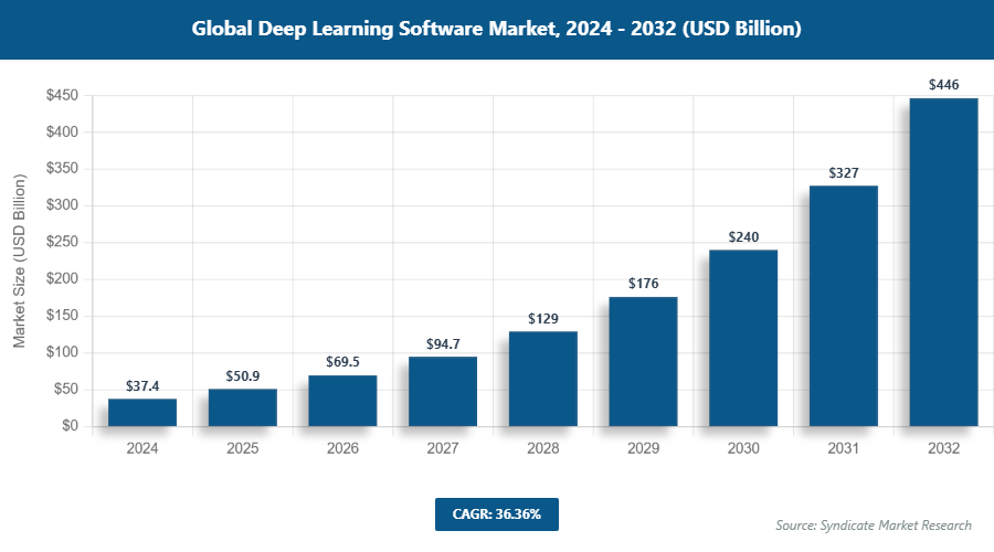 Global Deep Learning Software Market Size