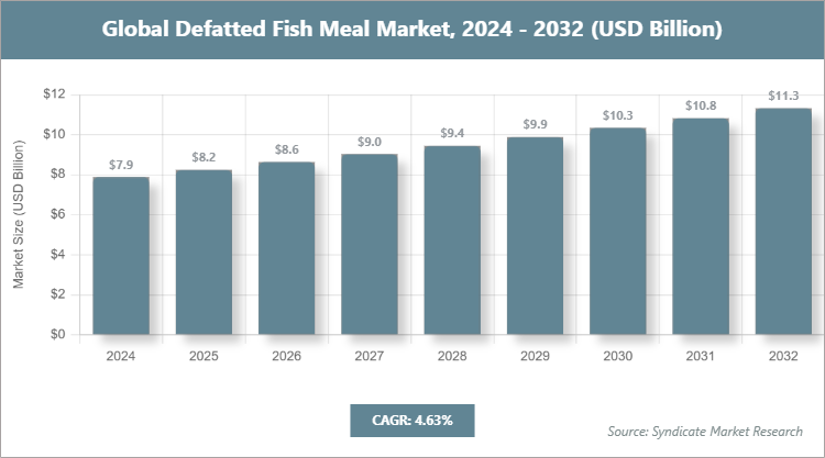 Global Defatted Fish Meal Market Size