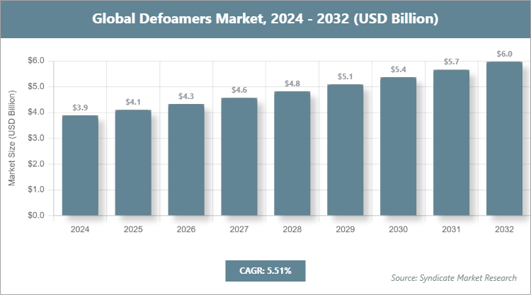 Global Defoamers Market Size