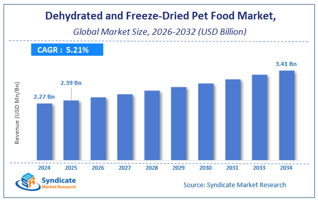 Global Dehydrated and Freeze-Dried Pet Food Market Size