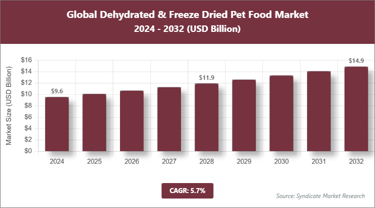 Global Dehydrated & Freeze Dried Pet Food Market Size