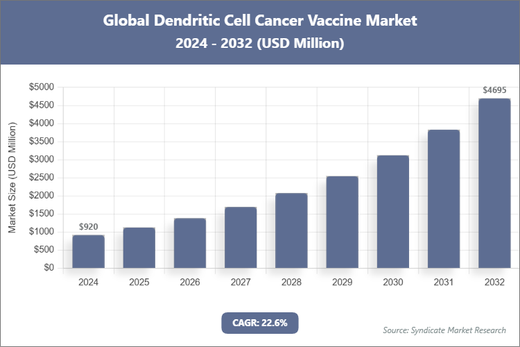 Global Dendritic Cell Cancer Vaccine Market Size