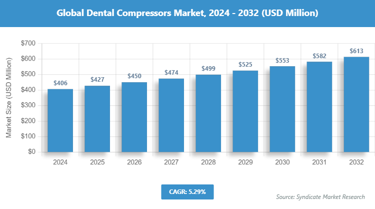 Global Dental Compressors Market Size
