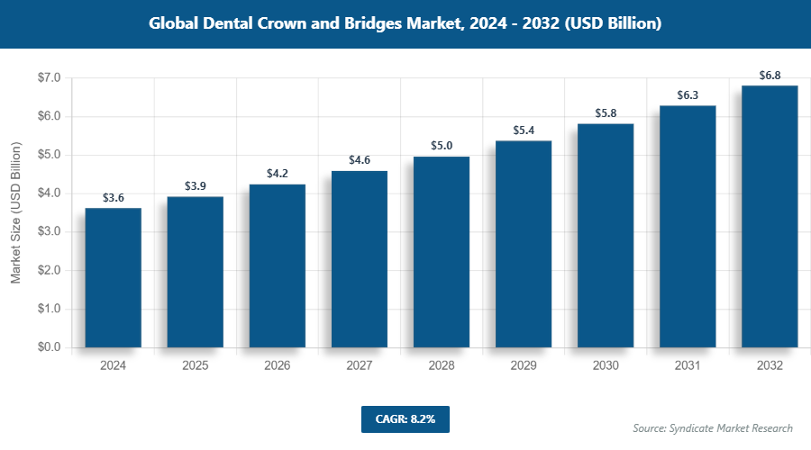 Global Dental Crown and Bridges Market Size