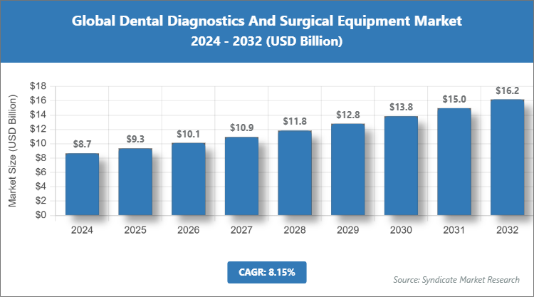 Global Dental Diagnostics And Surgical Equipment Market Size