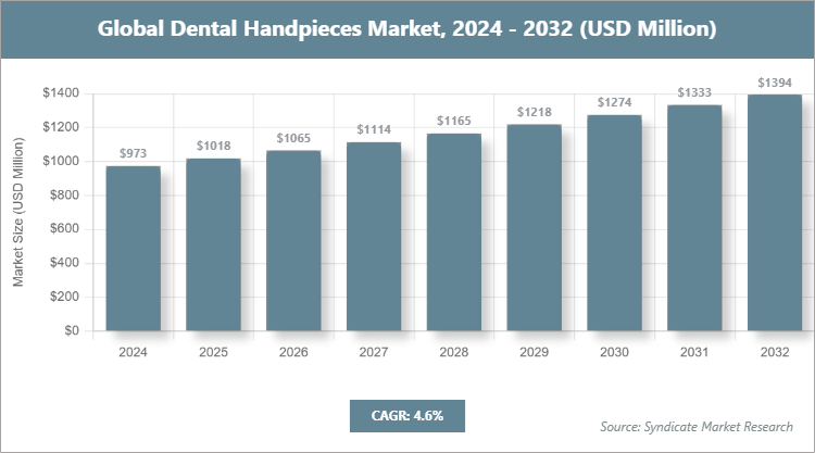 Global Dental Handpieces Market Size