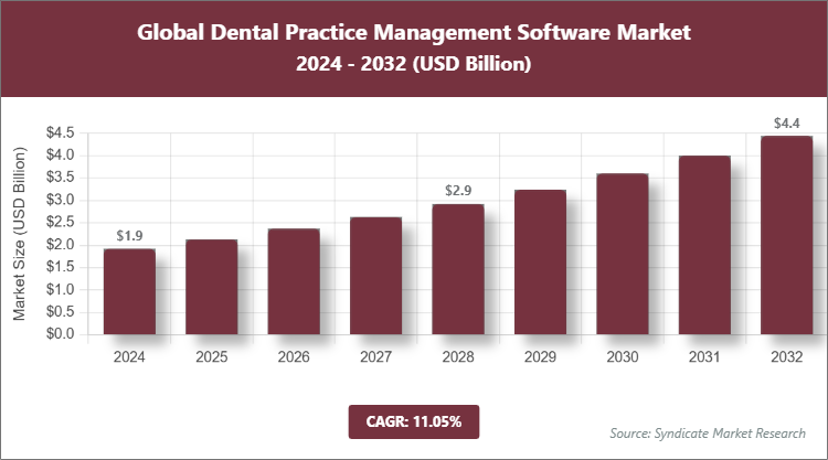 Global Dental Practice Management Software Market Size