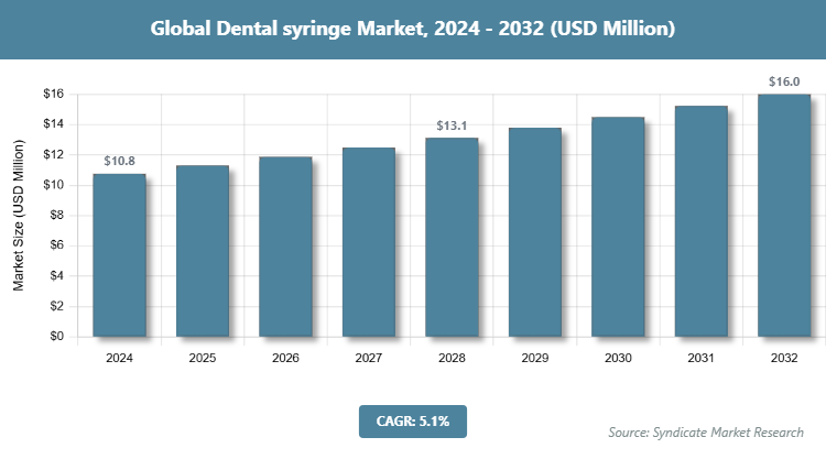 Global Dental syringe Market Size