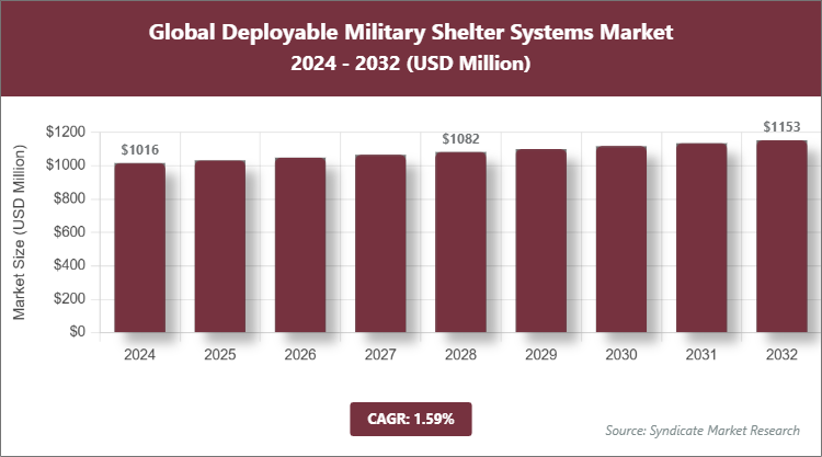 Global Deployable Military Shelter Systems Market Size