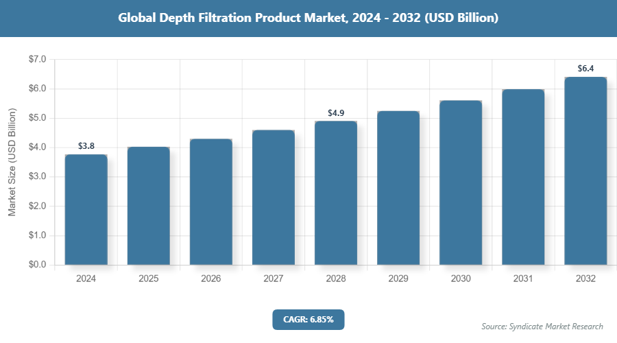 Global Depth Filtration Product Market Size