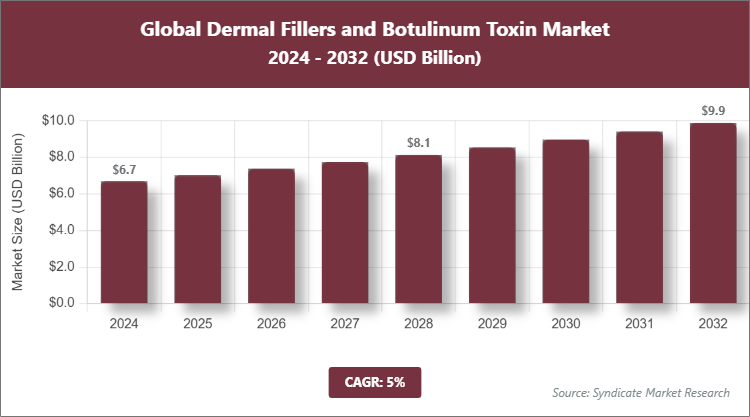 Global Dermal Fillers and Botulinum Toxin Market Size
