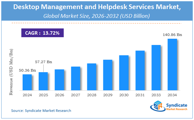 Global Desktop Management and Helpdesk Services Market Size