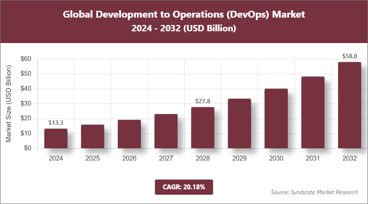 Global Development to Operations (DevOps) Market Size
