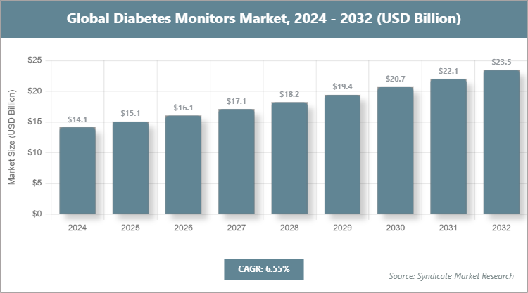 Global Diabetes Monitors Market Size