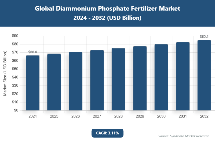 Global Diammonium Phosphate Fertilizer Market Size