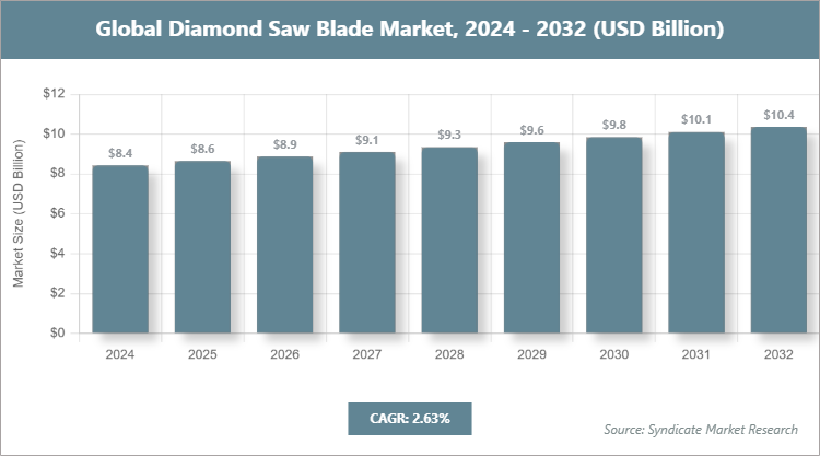 Global Diamond Saw Blade Market Size