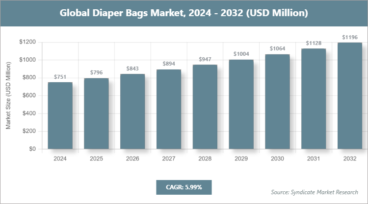 Global Diaper Bags Market Size