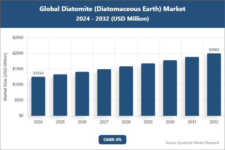 Global Diatomite (Diatomaceous Earth) Market Size