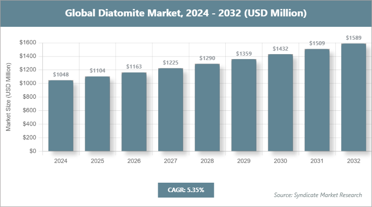 Global Diatomite Market Size