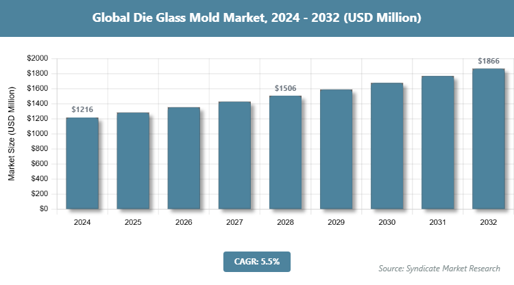 Global Die Glass Mold Market Size