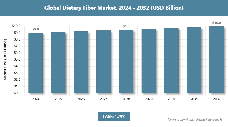 Global Dietary Fiber Market Size