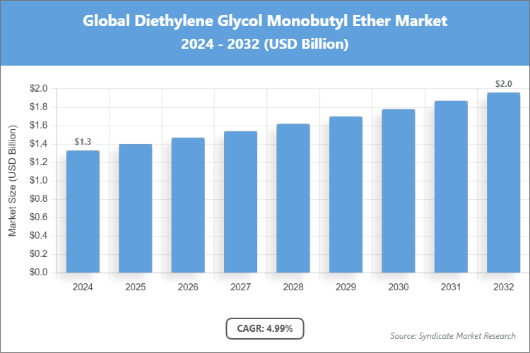 Global Diethylene Glycol Monobutyl Ether Market Size