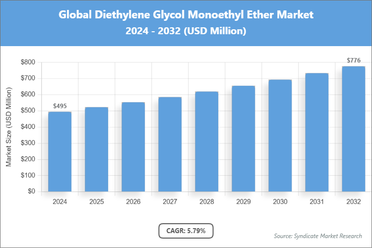 Global Diethylene Glycol Monoethyl Ether Market Size